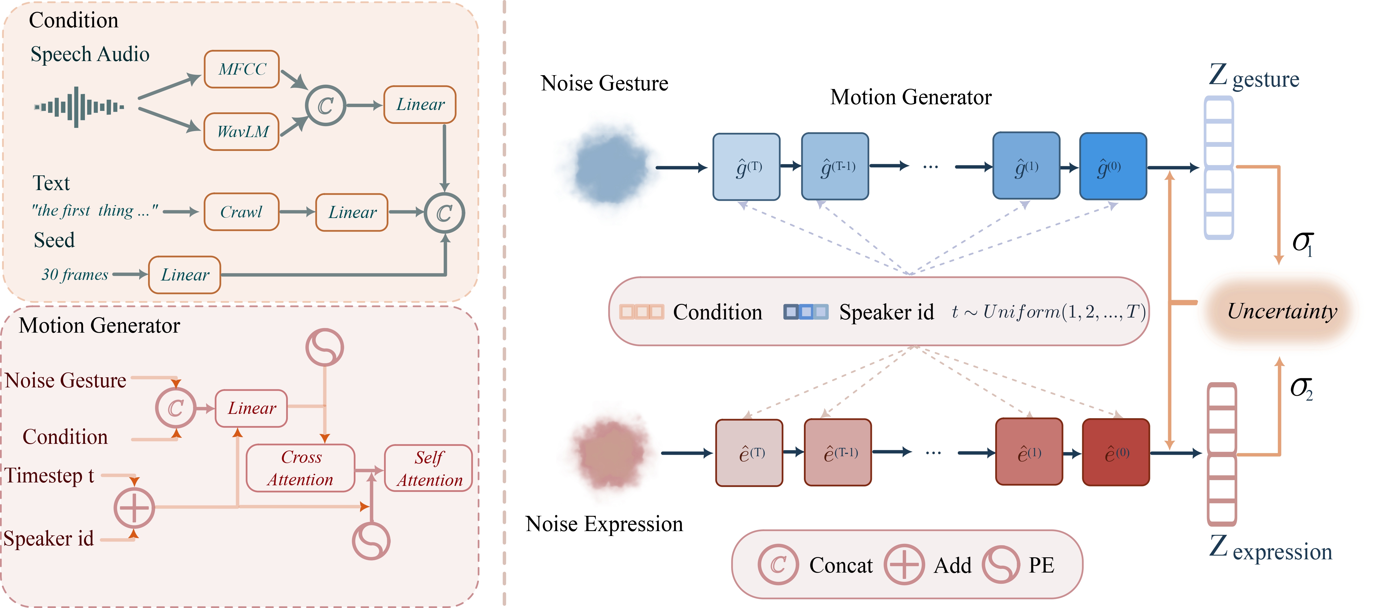 AdaptiveDiffuseMotion Pipeline